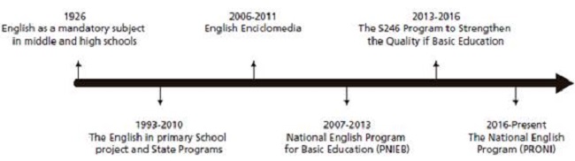 Development of English Programs in Mexico
