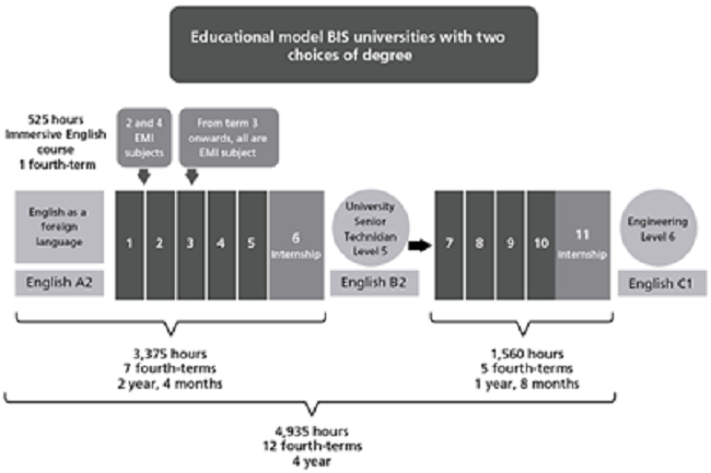 Scheme of BIS Universities
