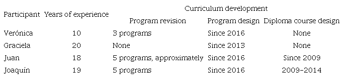 Participants&rsquo; Teaching Experiences