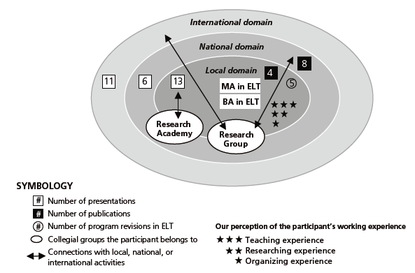 Graciela&rsquo;s Professional Activities Mapping (After the Second Interview) 