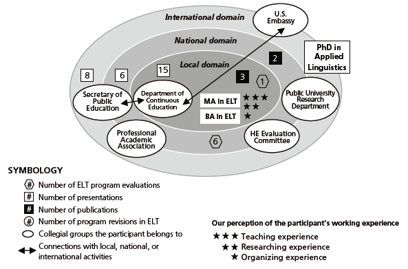 Juan&rsquo;s Professional Activities Mapping (After the Second Interview)
