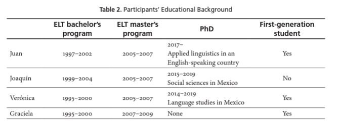 Participants&rsquo; Educational Background