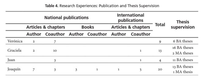 Research Experiences: Publication and Thesis Supervision