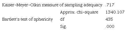 Kaiser-Meyer-Olkin Index and Bartlett&rsquo;s Test for the Questionnaire
