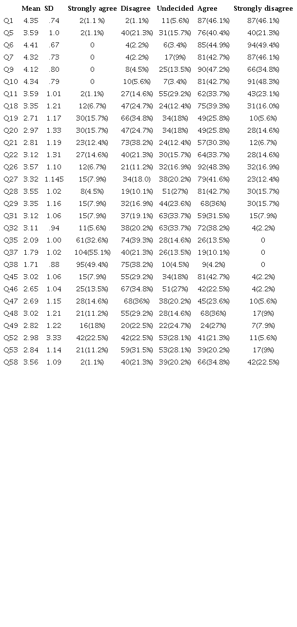 Descriptive Statistics for the Questionnaire Items (N = 189)