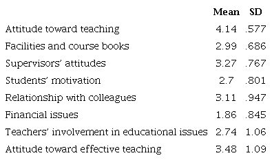 Descriptive Statistics Regarding Demotivating Factors for EFL Teachers (N = 189)