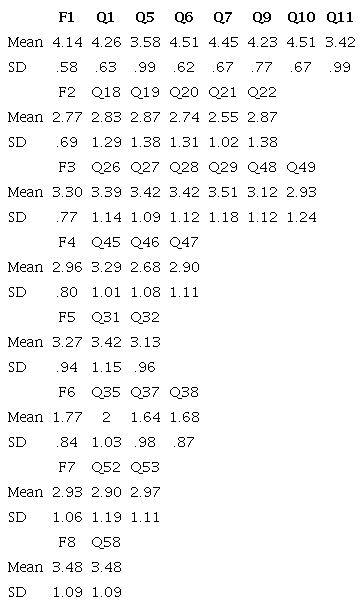 The Demotivating Factors Affecting High School EFL Teachers (N = 64)