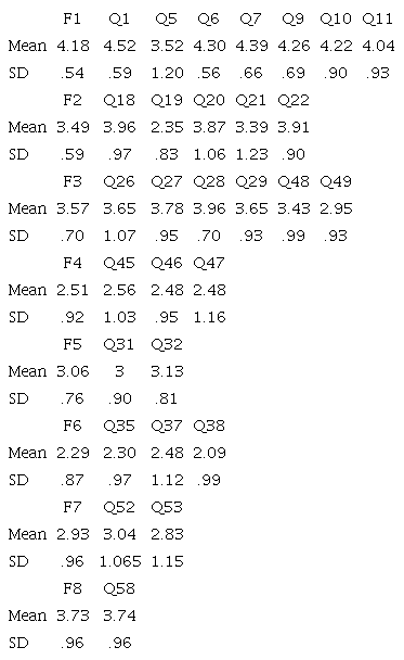 The Demotivating Factors Affecting General EFL University Teachers (N = 60)