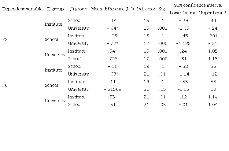 Post Hoc Test for High School, Language Institute, and University EFL Teachers