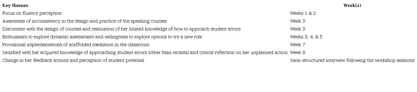 Themes Identified in Ceren’s Discourse