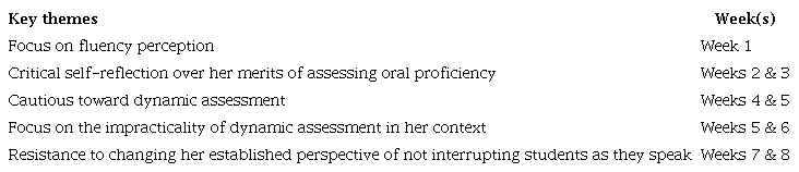 Themes Identified in Aylin’s Discourse
