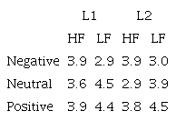 Percentage of Errors in Each of the Six Categories of Stimuli for L1 and L2