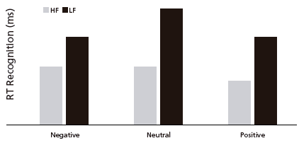 Schematic Summary of Empirical Findings Reporting Advantages on Recognition Speed According to Emotionality and Word Frequency