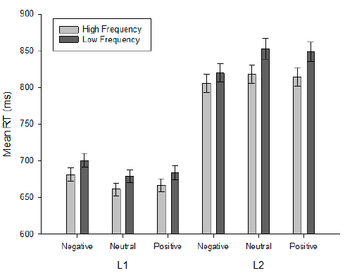 Main Results for Reaction Times