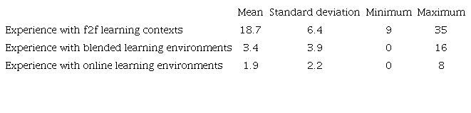 English Language Teachers&rsquo; Experience
