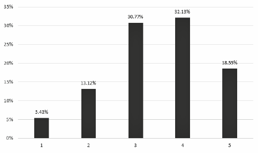 Students&rsquo; Virtual Learning Environment Usage Skill Level From 1 (Lowest) to 5 (Highest)