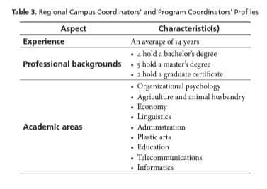 Regional Campus Coordinators&rsquo; and Program Coordinators&rsquo; Profiles