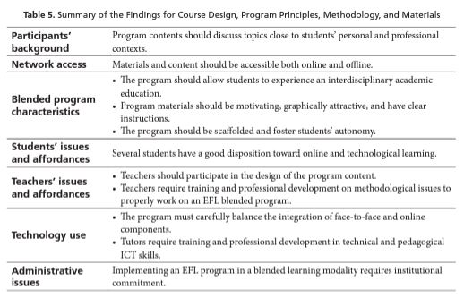 Summary of the Findings for Course Design, Program Principles, Methodology, and Materials