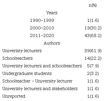 Years and Authors (N = 63)