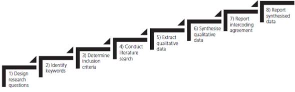Methodological Framework for Qualitative Research Synthesis