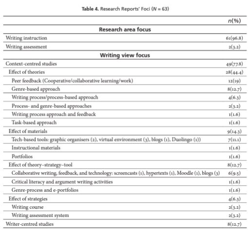 Research Reports’ Foci (N = 63)