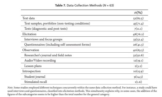 Data Collection Methods (N = 63)