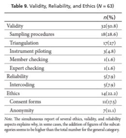 Validity, Reliability, and Ethics (N = 63)