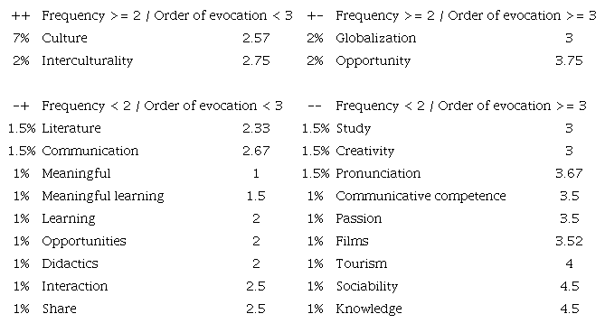 Structural Elements of Social Representations on English, German, Italian, Portuguese, and French