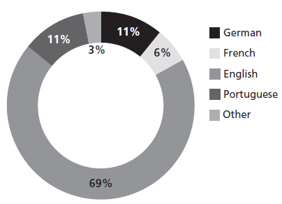 Relation of L2 With Job Opportunities
