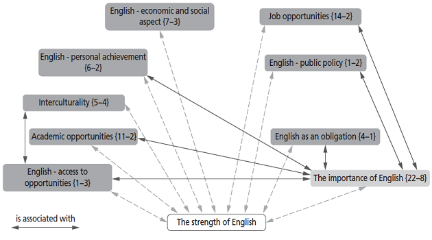The Strength of English: Family of Codes From Atlas.ti
