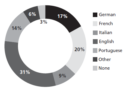 Relation Between L2 and Personal Achievement