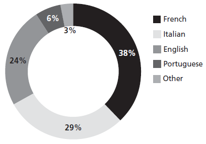 Relation of L2 With Artistic Production