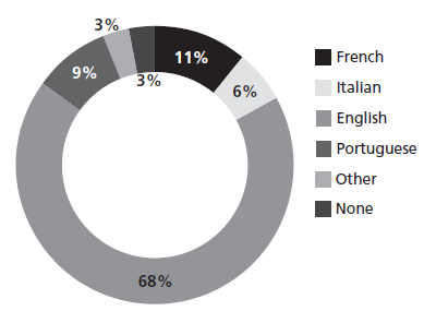 Relation of Modern Languages With Intercultural Communication