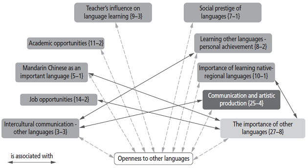 Openness to Other Languages