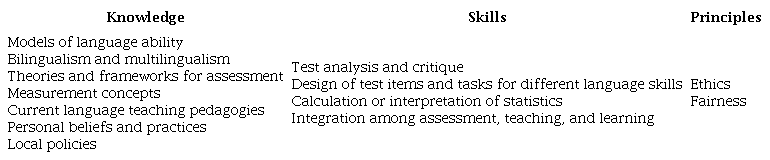 Major Components in Teachers’ Language Assessment Literacy