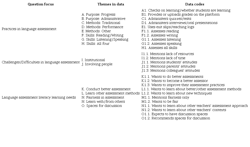 Significant Themes and Codes From Interview Data