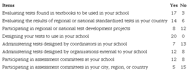 Participation in Assessment-Related Activities