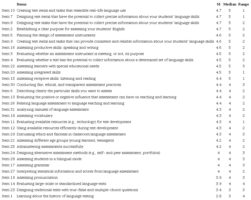 Descriptive Statistics for Importance of Language Assessment Literacy Topics in the Course