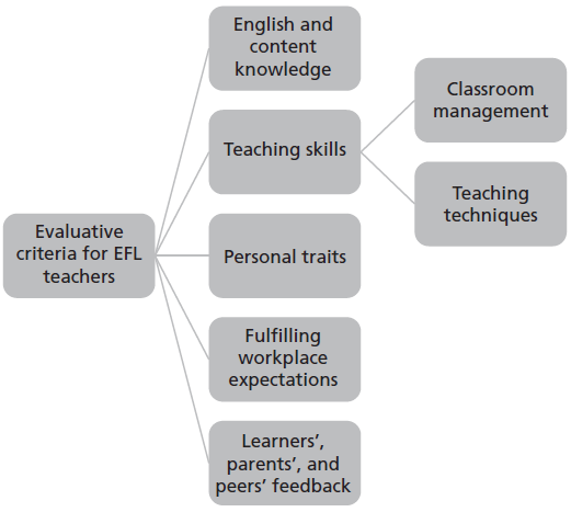 In-Service EFL Teacher Supervision Framework