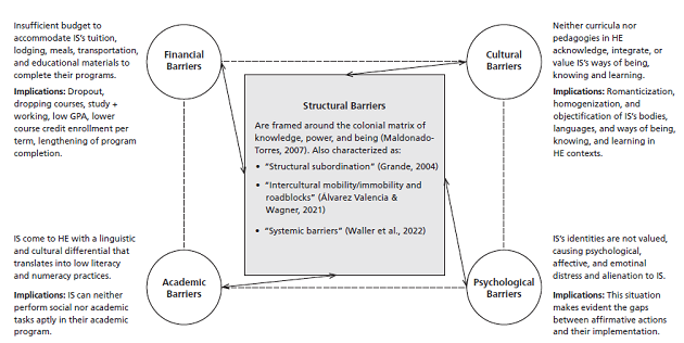 Indigenous Students&rsquo; Barriers to Higher Education