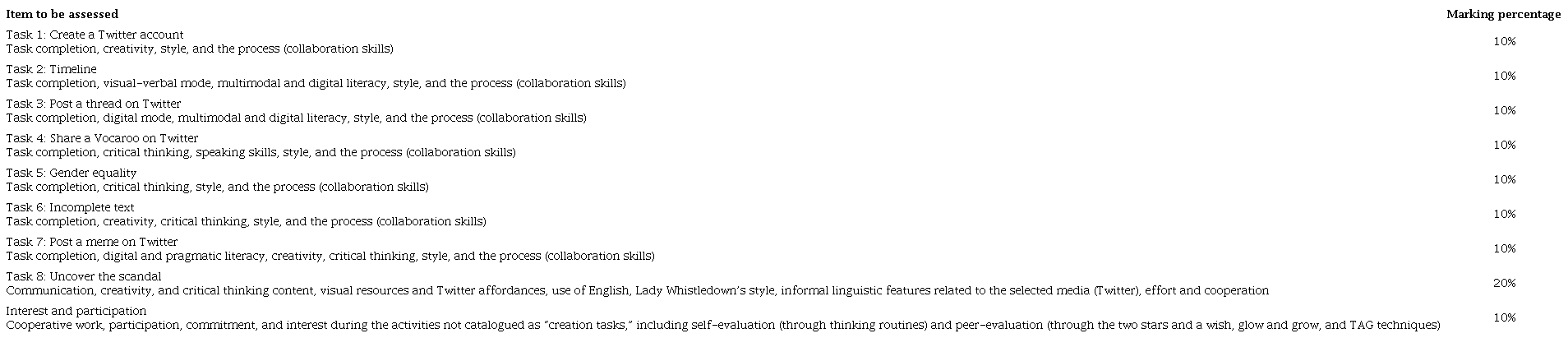 Task and Marking Criteria (Own Elaboration)