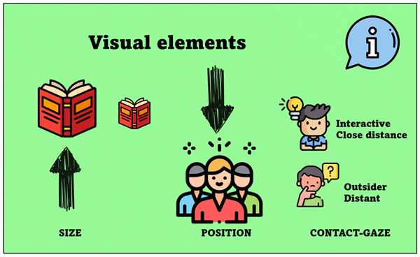 Examples of Types of Scaffolding (Own Elaboration)