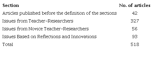 Articles by Section Published in the Journal between 2000 and the First Half of 2024
