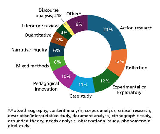 Research Types in the Articles Published in the Journal between 2000 and the First Half of 2024