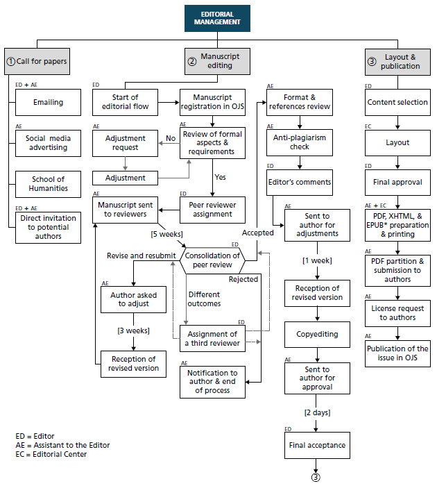 The Editorial Management Workflow of Profile Journal