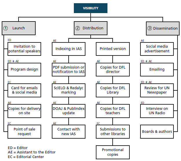 Visibility Strategies for Profile Journal
