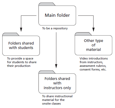 Structure of the Google Drive Folders
