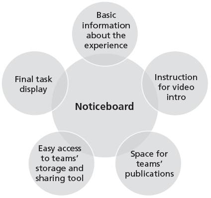 Structure of the Noticeboard