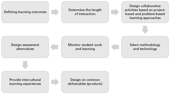 Instructor Framework for Designing a COIL Experience (Cuesta & Marsee, 2022)