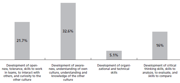 Percentages of Instances Portraying the Development of Intercultural Skills
